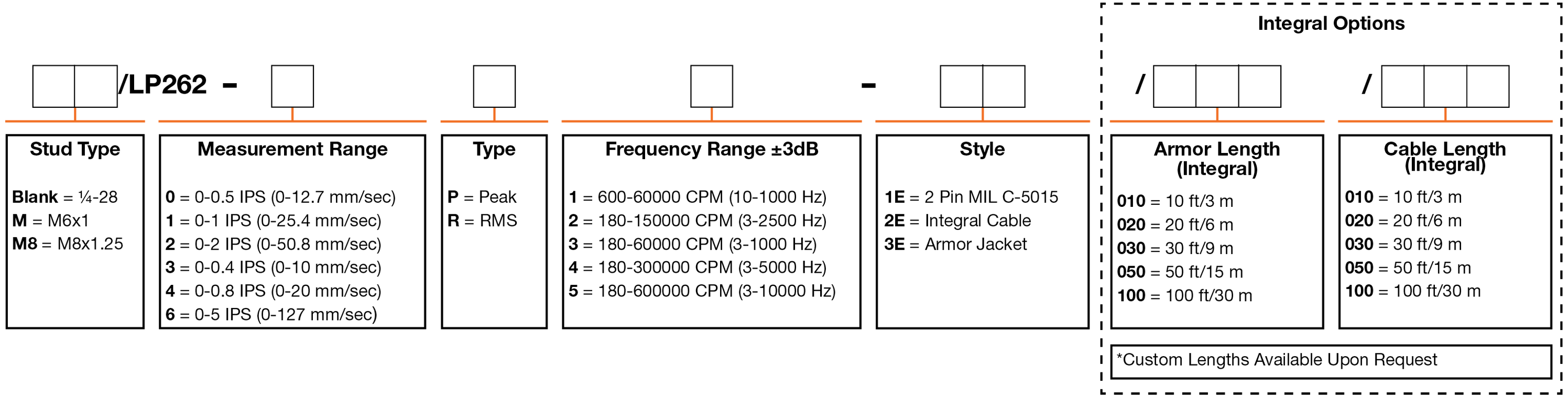 A chart showing configuration options to create a complete part number for ordering a CTC LP262 4-20 mA loop power sensor.